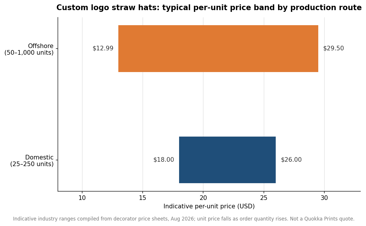 Floating bar chart of indicative per-unit price for custom logo straw hats, domestic 25 to 250 units at 18 to 26 dollars versus offshore 50 to 1000 units at 12.99 to 29.50 dollars