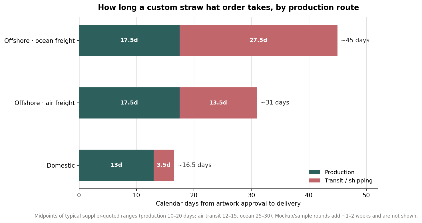 Stacked horizontal bar chart of custom straw hat lead time by route: domestic about 16.5 days, offshore air about 31 days, offshore ocean about 45 days, split into production and transit
